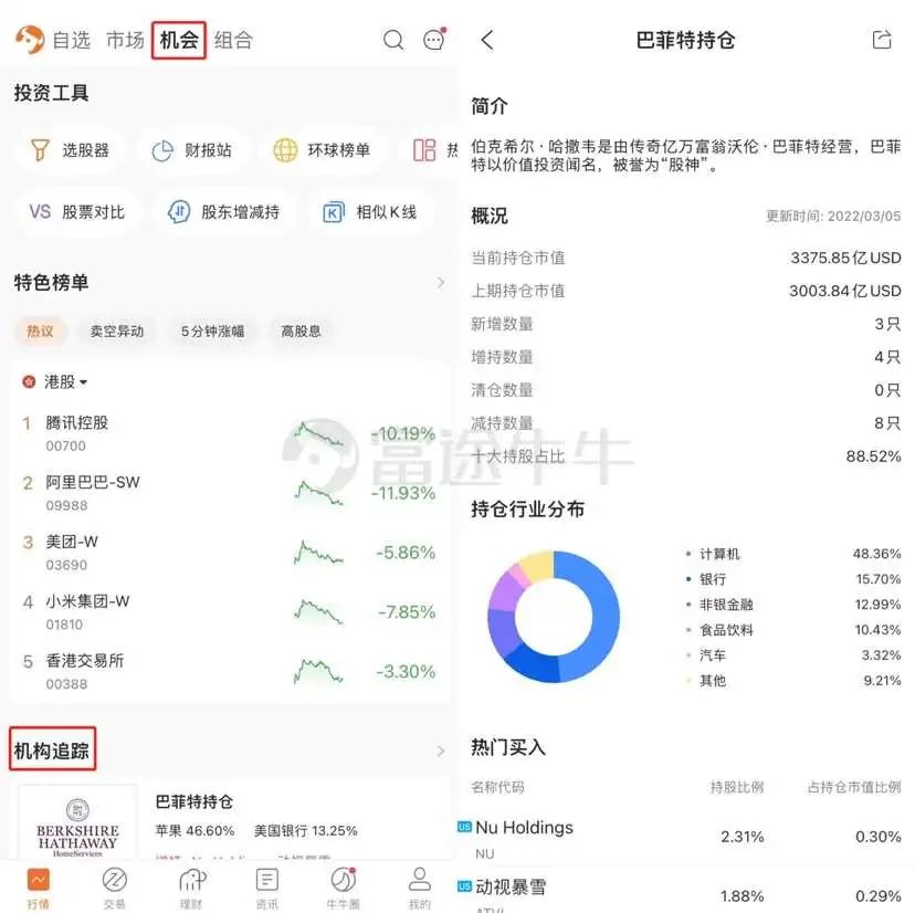 大市向下,伯克希尔向上!一股50万美元,巴菲特不愧是股神