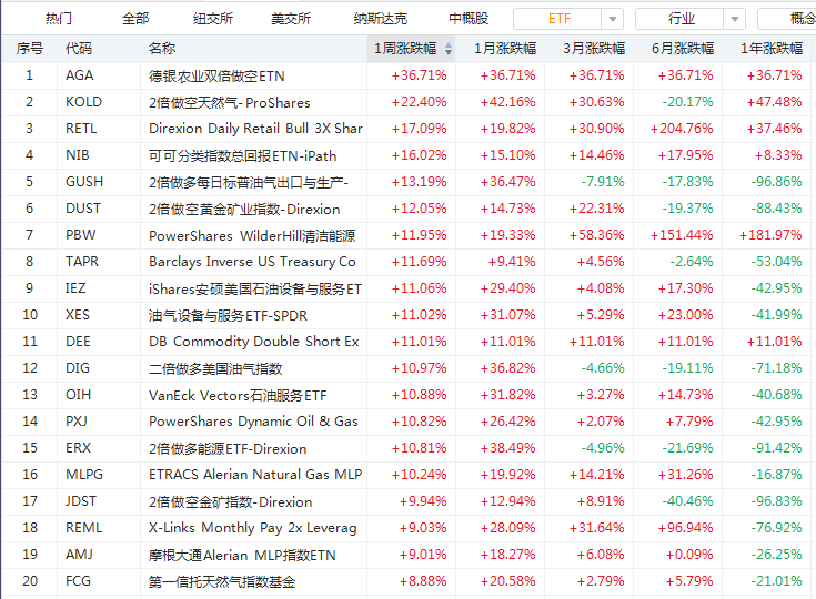 购物季来袭RETL大涨超17%，华尔街做多情绪高涨！-图片1