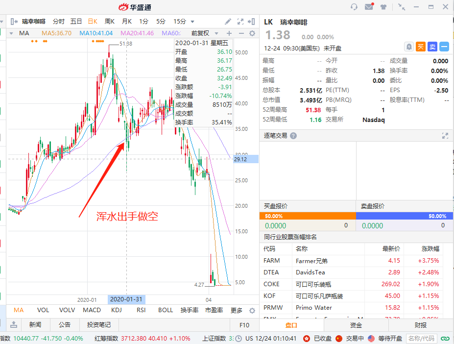 华盛年终盘点｜空头能有好下场？2020七大做空案例复盘-图片1