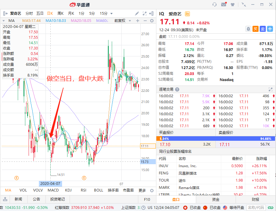 华盛年终盘点｜空头能有好下场？2020七大做空案例复盘-图片7