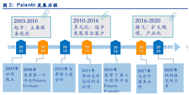 暴涨超360%！这家找出本拉登的大数据公司有何魔力？-图片2