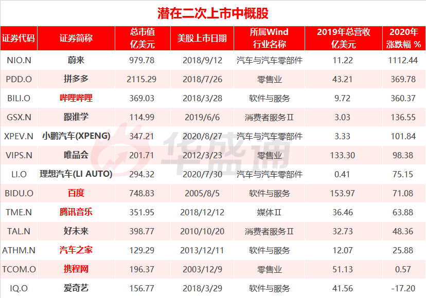 去年最高飙涨达360%!哪家二次赴港上市的中概股潜力最大?-图片1
