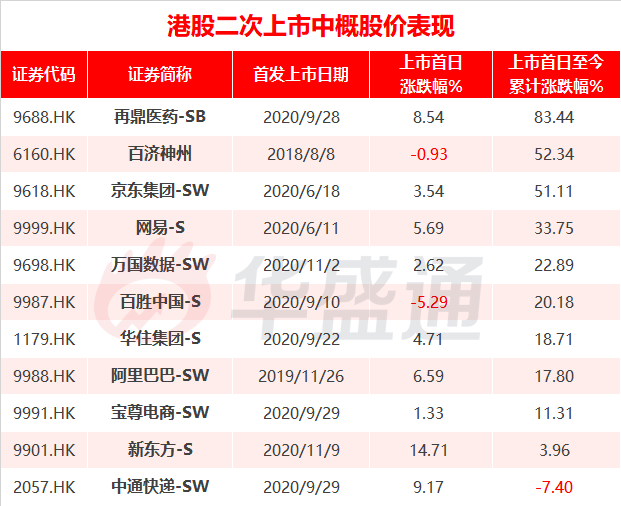 去年最高飙涨达360%!哪家二次赴港上市的中概股潜力最大?-图片2