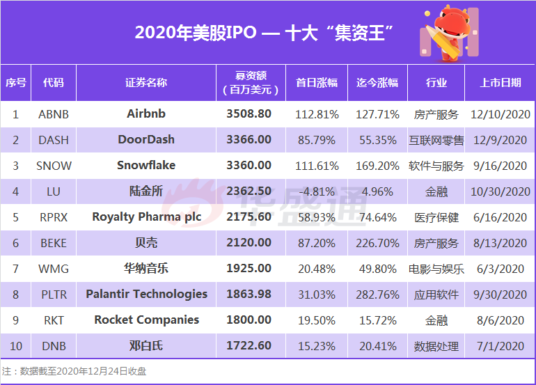 2020美股IPO盘点：融资额创新高, Airbnb, DoorDash, Snowflake大放异彩-图片1