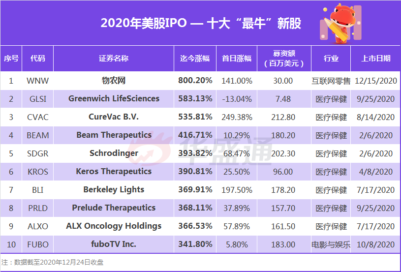 2020美股IPO盘点：融资额创新高, Airbnb, DoorDash, Snowflake大放异彩-图片3