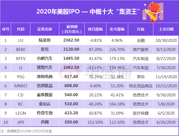 2020美股IPO盘点：融资额创新高, Airbnb, DoorDash, Snowflake大放异彩-图片4