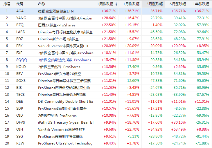 ETF周报 | 今年最惨淡一周！做空类ETF赚翻了…-图片1