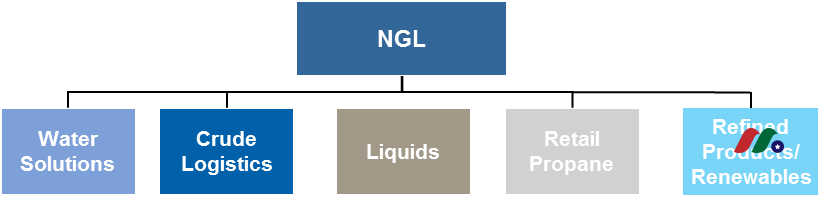 油气精炼与分销公司：NGL Energy Partners LP(NGL)-图片2