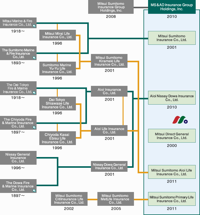日本保险控股公司：三井住友海上集团 MS&AD Insurance Group Holdings(MSADY)-图片2