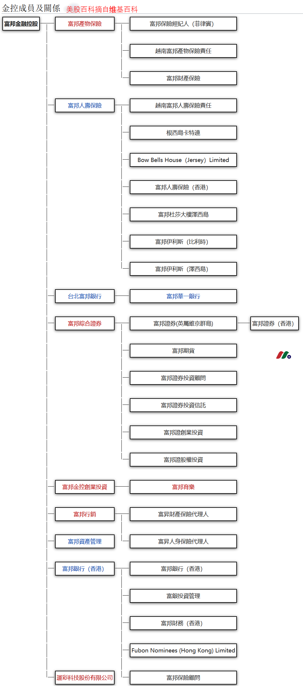 台湾第二大银行控股公司：富邦金融控股Fubon Financial Holding Co., Ltd.-图片2