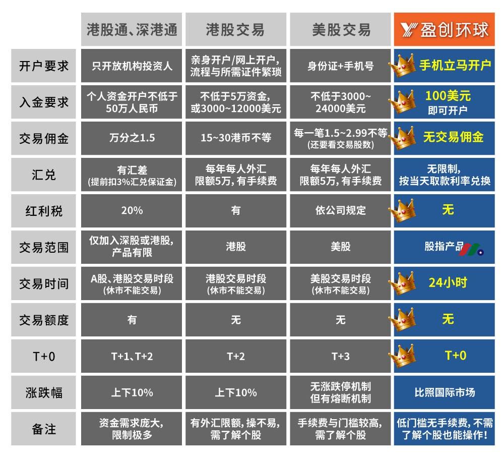 股指买卖首选盈创环球 0元开户免佣金！-图片3