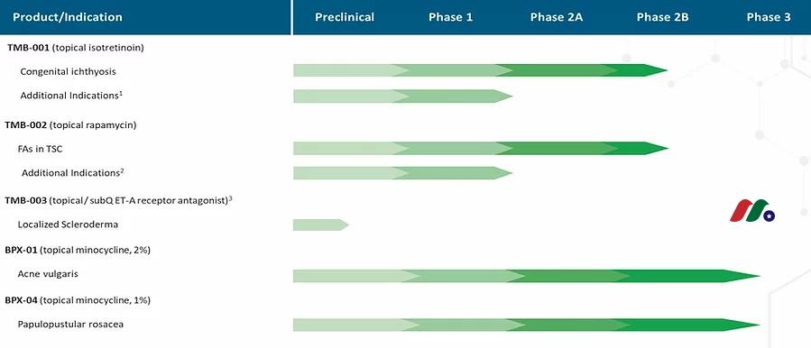 生物制药公司:Timber Pharmaceuticals, Inc.(TMBR)-图片2