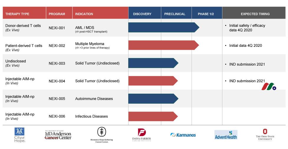 生物科技公司(癌症免疫疗法):NexImmune, Inc.(NEXI)-图片2