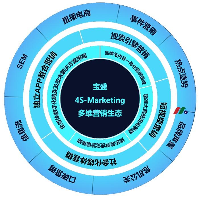 中概股：广告服务商 宝盛科技Baosheng Media Group Holdings(BAOS)-图片2