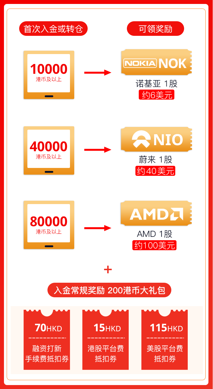 [尊嘉金融开户] 港股免佣+美股免佣，开户送200港币+1000港币股票-图片2