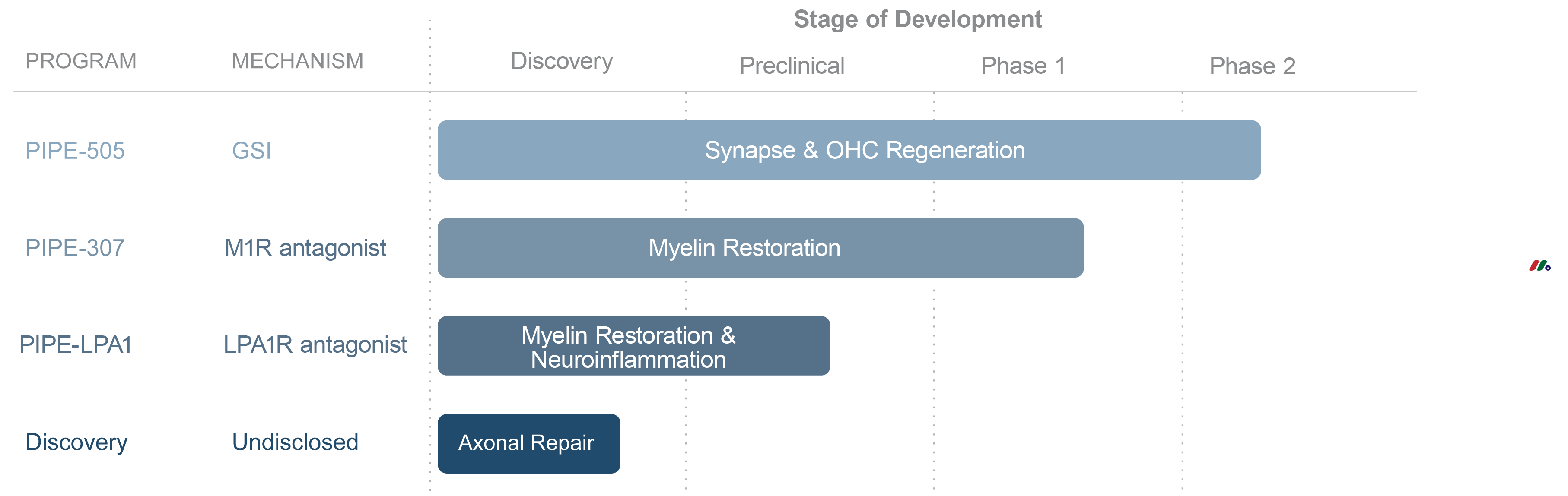 美国临床阶段生物制药公司:Pipeline Therapeutics Inc.-图片2