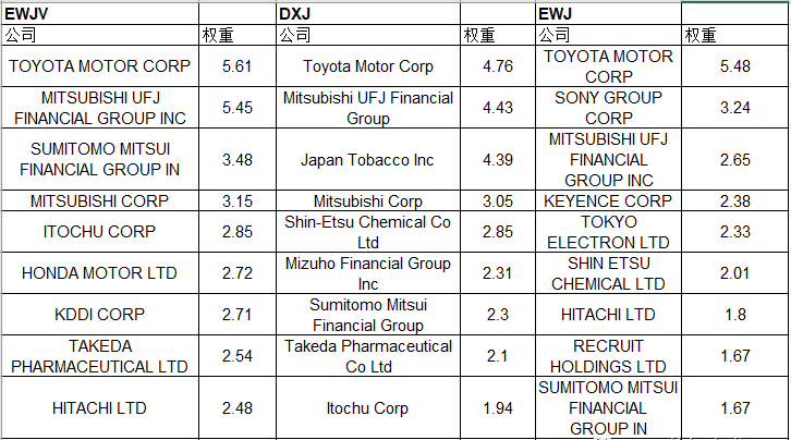 如何通过美股账户投资日本股市:日本ETF对比 – EWJ和DXJ对比-图片4