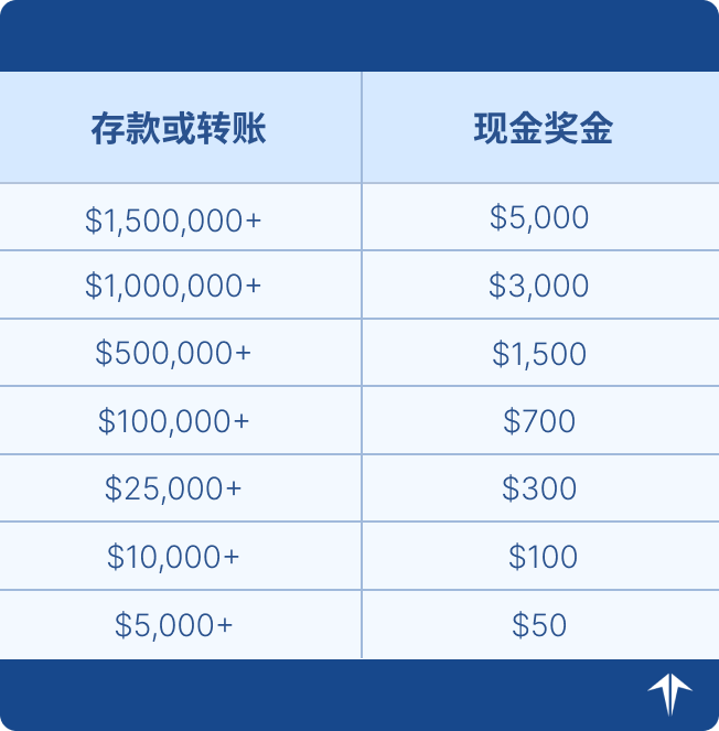 第一证券(Firstrade)最新优惠——全面0佣金+$5000现金+$250补贴