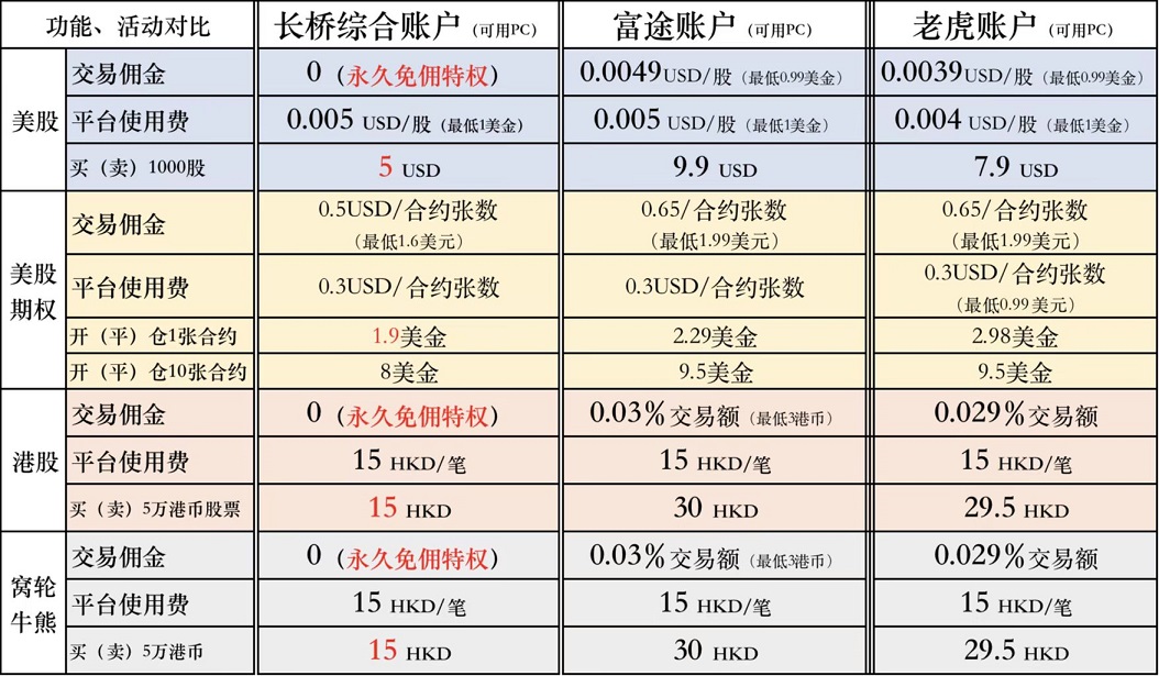 长桥证券2025年专属开户优惠：入金1万送终身免佣+入金2万再送800港币